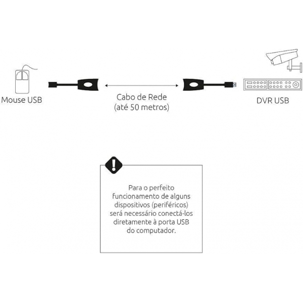 Extensor Usb Através De Cabo De Rede Lan Até 150m K-NUP DIR-412097